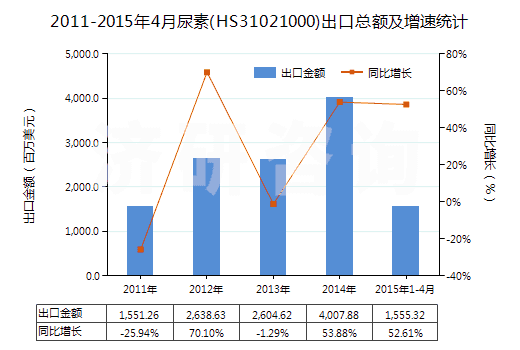 2011-2015年4月尿素(HS31021000)出口總額及增速統(tǒng)計(jì)
